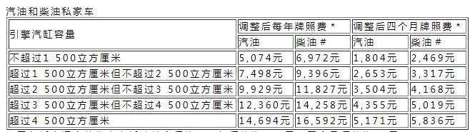 香港运输署发布汽车首次登记税及牌照费条例