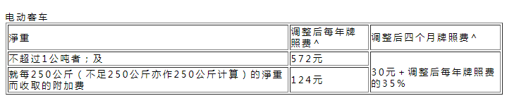 香港运输署发布汽车首次登记税及牌照费条例