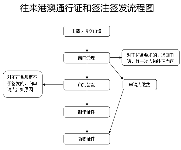 往来港澳通行证和签注签发服务指南