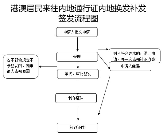 港澳居民来往内地通行证内地换发补发签发服务指南